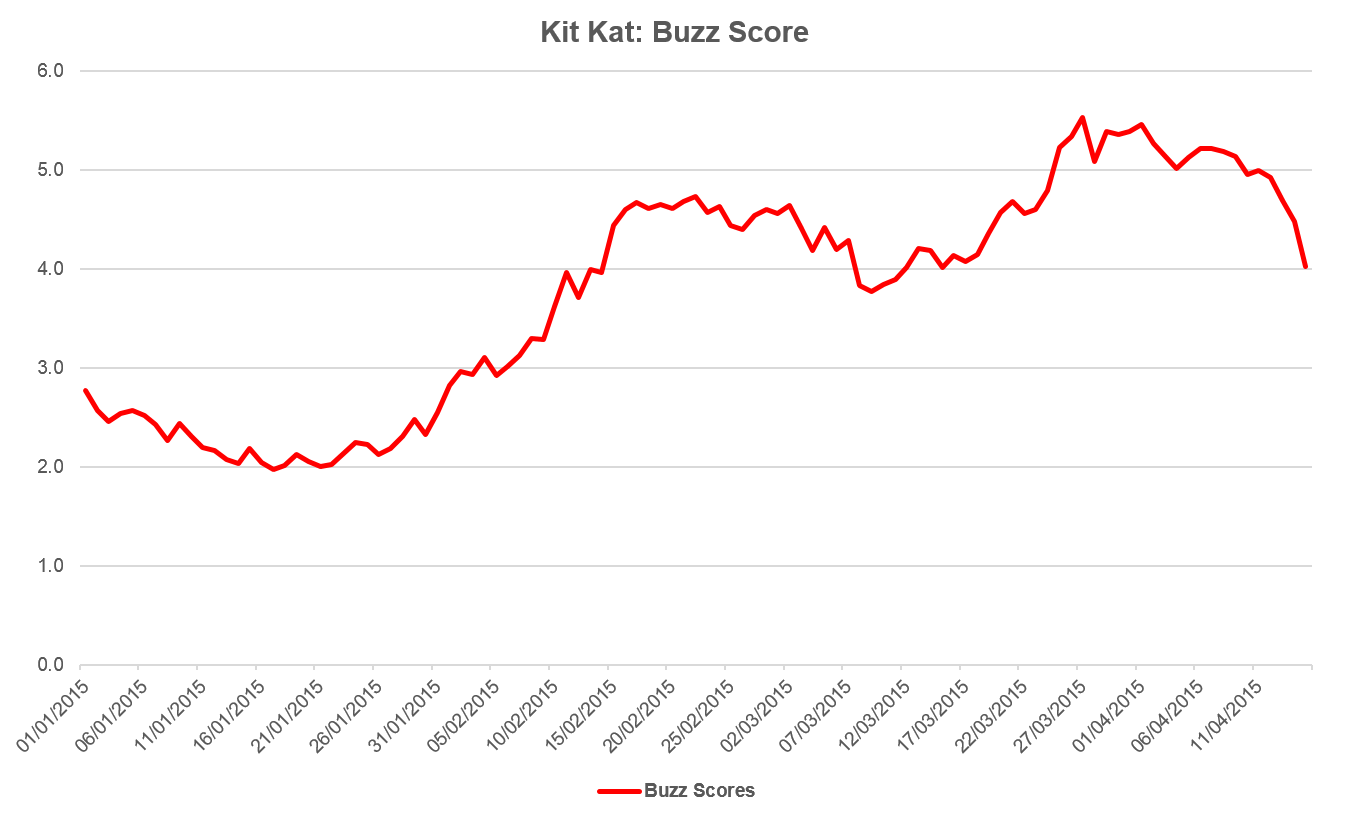 Consumers take a break with Kit Kat YouGov BrandIndex